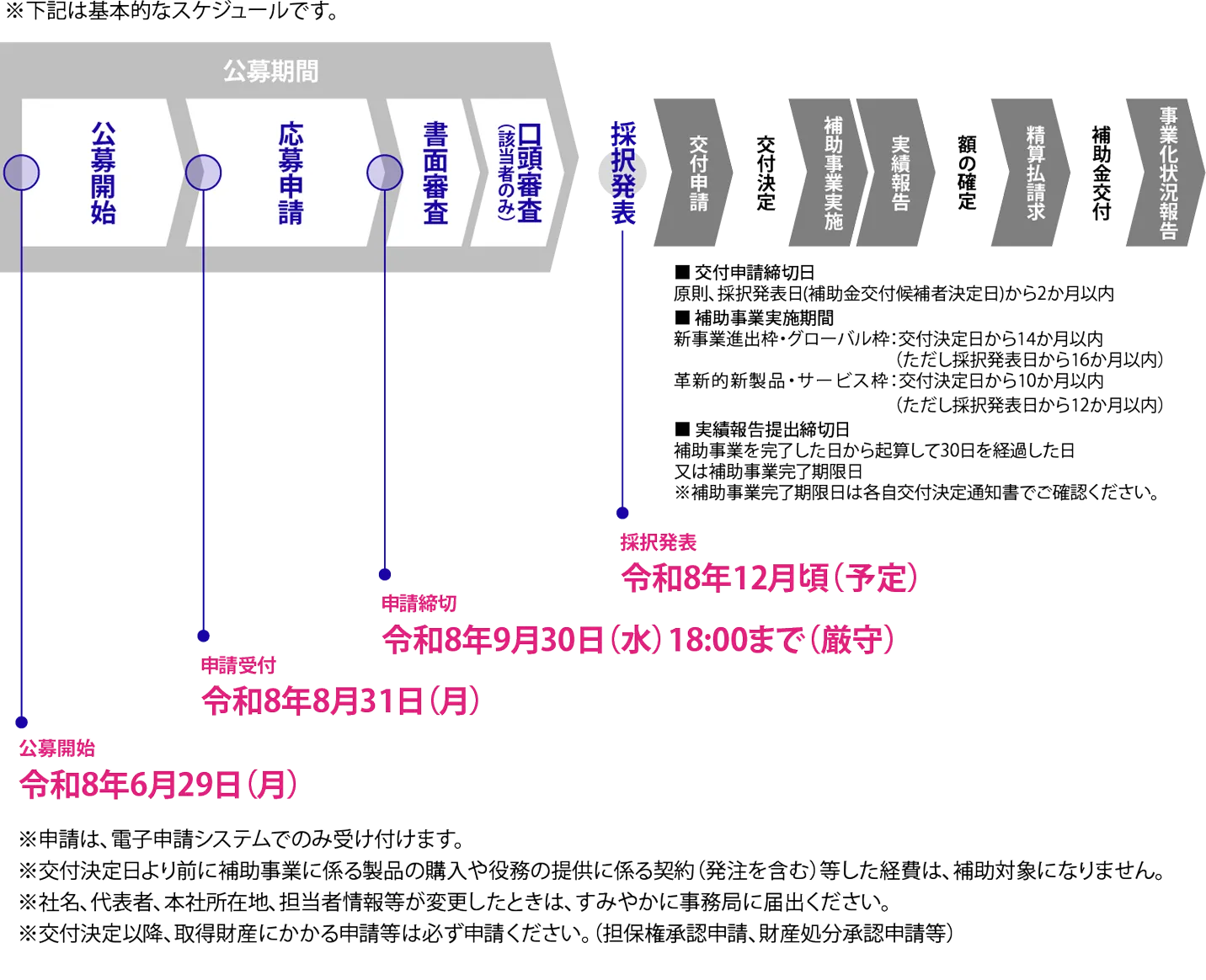 公募スケジュールの図