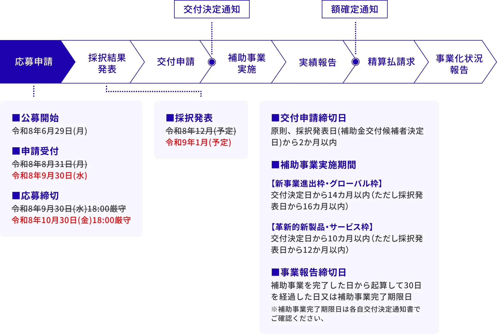 第1回公募スケジュールの図